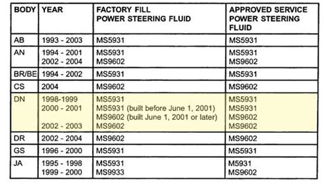 motorcraft power steering fluid chart.